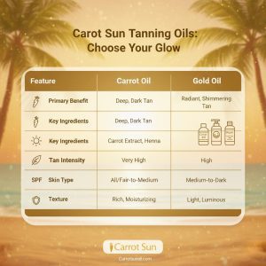 How Carrot Sun Oil Works”), customer testimonials, SPF vs tan intensity chart